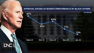 Biden’s Approval Sliding While Dems Fight GOP’s Culture Wars