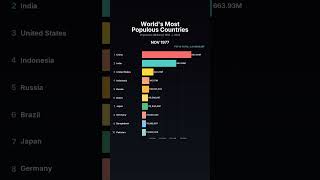 Most Populous Countries in the World (1950 - 2026) | Population