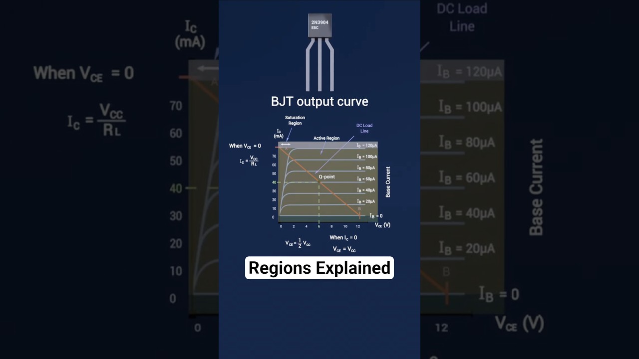BJT Output Curve Regions Explained | Cut Off, Active & Saturation #engineering #shorts #transistor