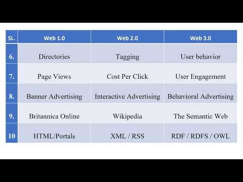 Difference Between Web