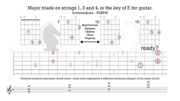 F Major Triads On 134 Strings Guitar Fretboard Metronome Practice
