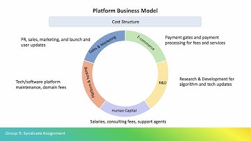Digital Business Group 9 Syndicate Assignment 2: Platform Businesses. Examination Equivalent