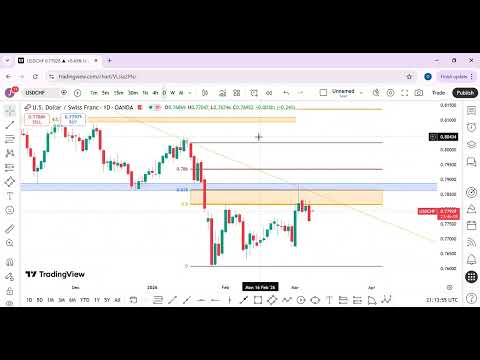 Analisis USDCHF Hari Ini | Model Entri Bersih