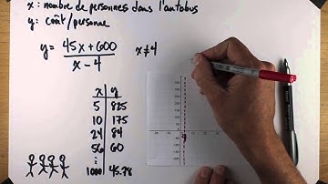 Représenter une fonction rationnelle