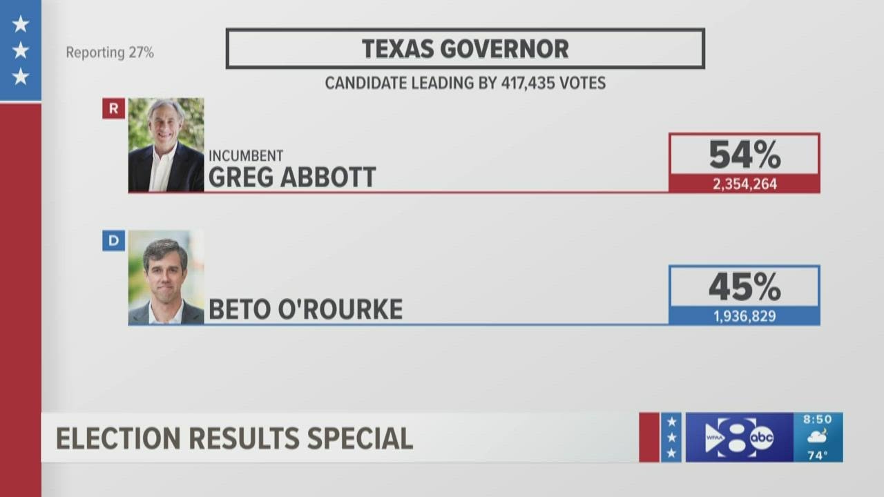 Update Greg Abbott Holds Early Lead On Beto O Rourke Youtube