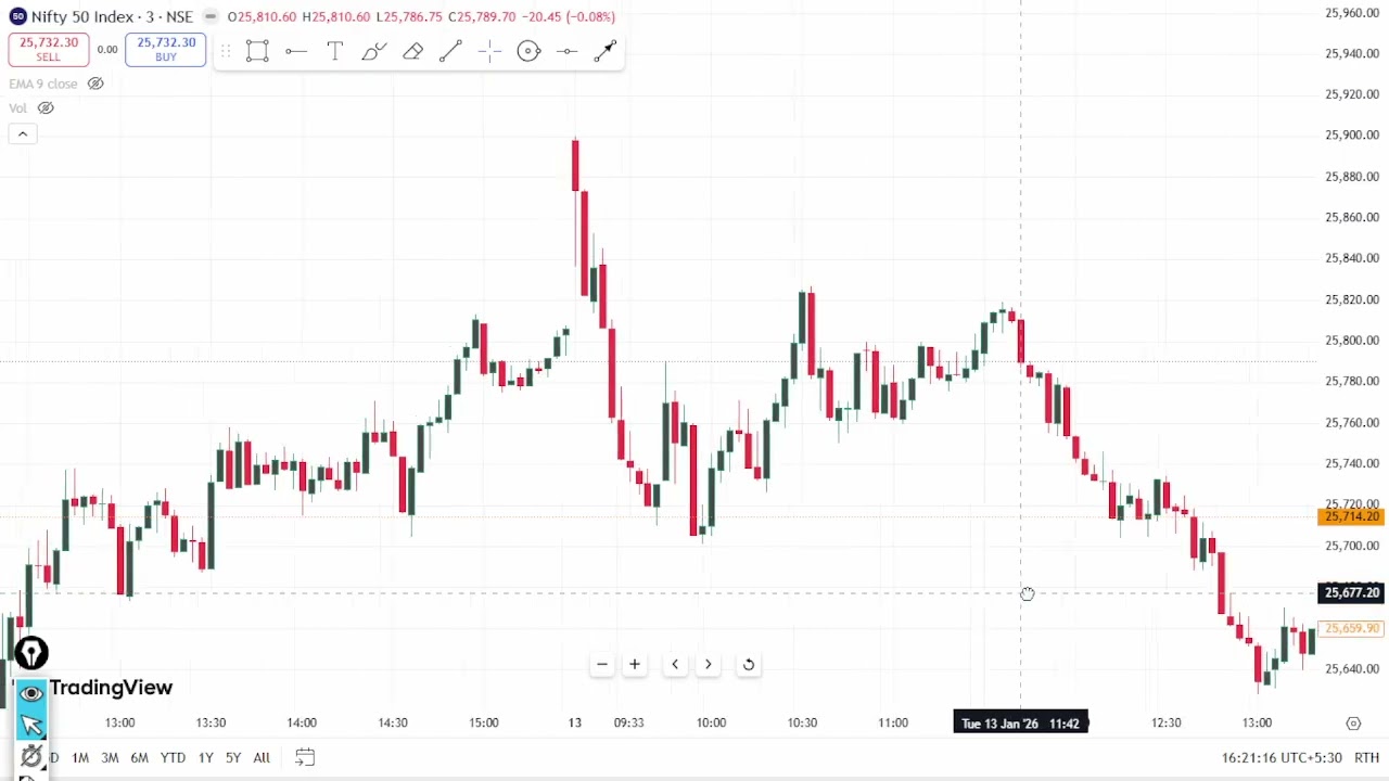 13th Jan 2026 Expiry trading | Nifty | Stocks | Results | market crash | trade invest live learn