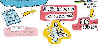 MAPA MENTAL DE JESÚS RESUCITÓ