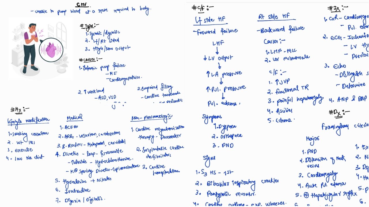 CONGESTIVE HEART FAILURE NOTES | CHF | ONE PAGE NOTES | CVS | MEDICINE ...