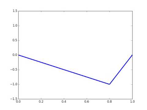 Guitar string motion