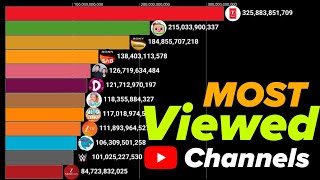 Most Viewed Channel On Youtube 20052026 Views Count Bar Chart Race