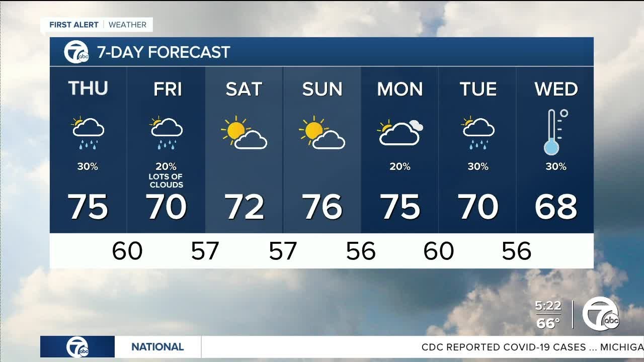 Detroit weather: Milder with a few showers - YouTube
