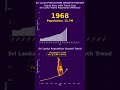 Sri Lanka Population Growth 1850-2026 | Yearly Bar Chart + Trend Line Animation