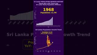 Sri Lanka Population Growth 1850-2026 | Yearly Bar Chart + Trend Line Animation