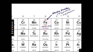 Atomic Numbers, Atomic Masses, and Mass Numbers - A Simple Explanation