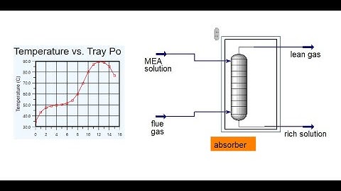 Solvent selection for CO2 and SO2  absorption from flue gases //MEA or MDEA//Aspen HYSYS//LEC 09