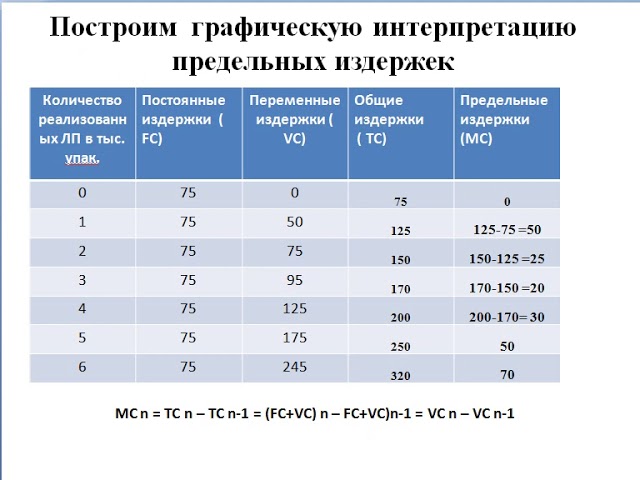 Заполните таблицу издержки