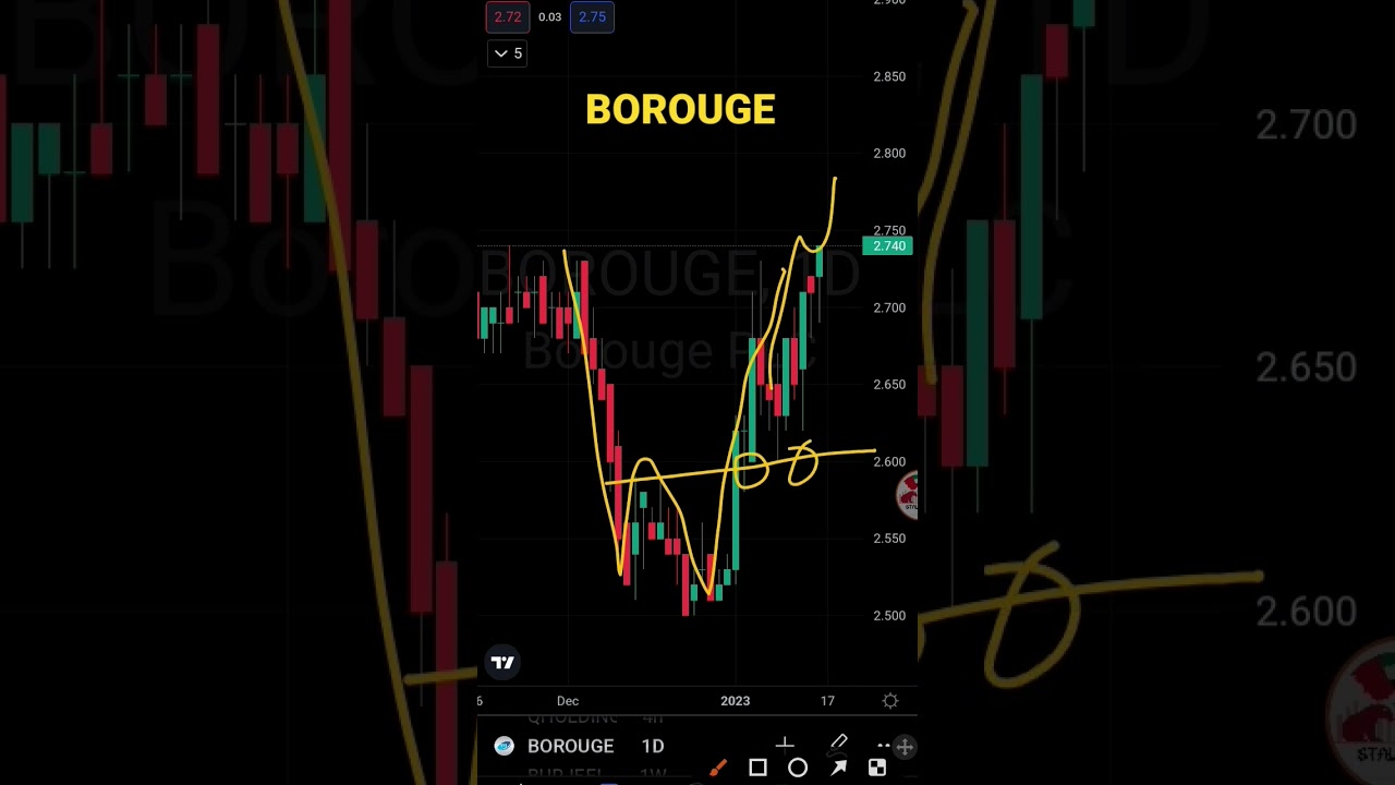 Borouge Stock Price Action