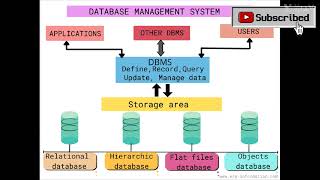 What is DBMS in Marathi | Database Management System Explained
