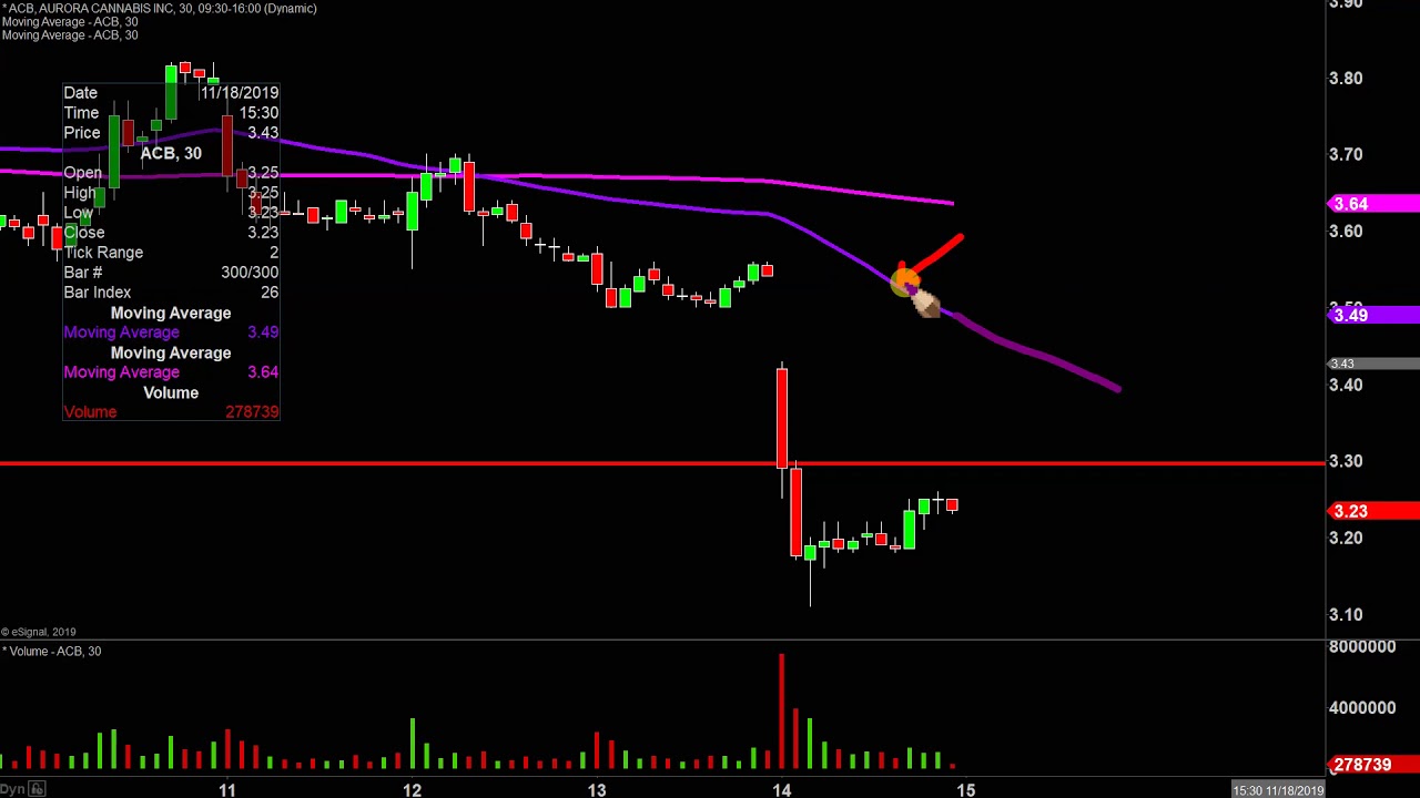 Acb Stock Tsx Chart