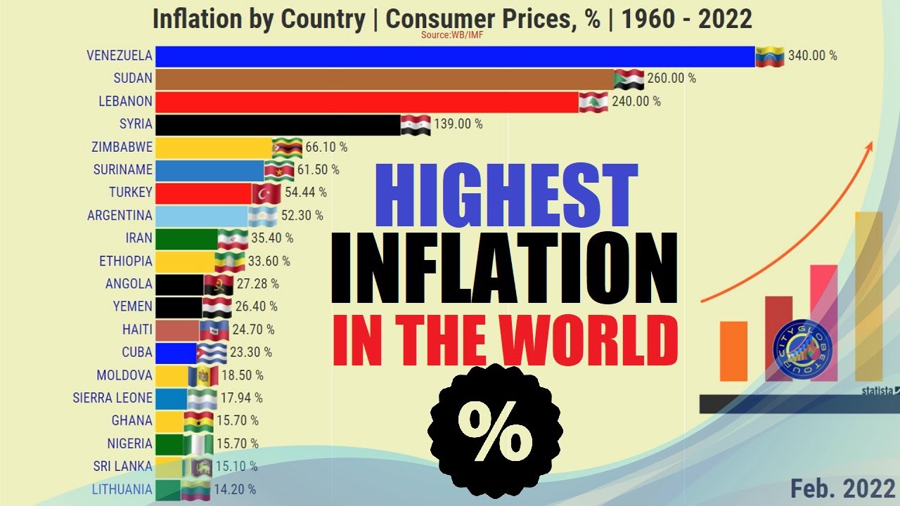 Demonstrere Kompatibel med filosofisk COUNTRIES WITH THE HIGHEST INFLATION RATE BY WORLD | % - YouTube