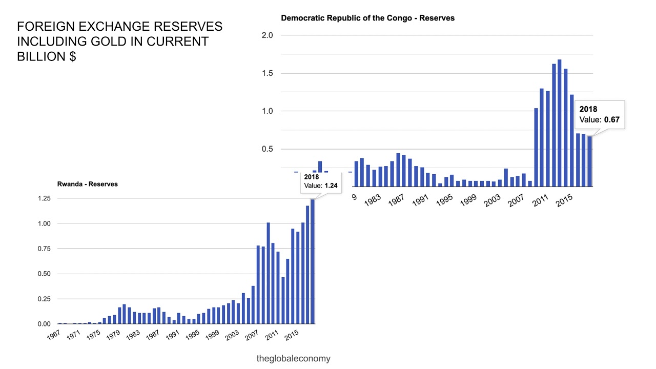ECONOMIC WEAKNESSES DRC - RWANDA PART 1