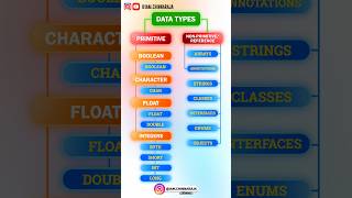Data types in java #datatypesinjava #datatypes #primitive