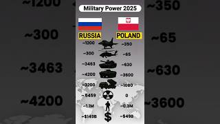 🇷🇺 Russia vs 🇵🇱 Poland 2025 — Military Power Comparison 🔥 | Who Would Win in a War?