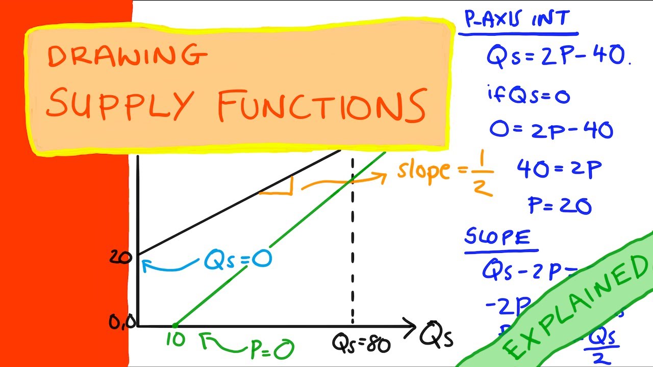 Drawing Supply Curves from Supply Functions