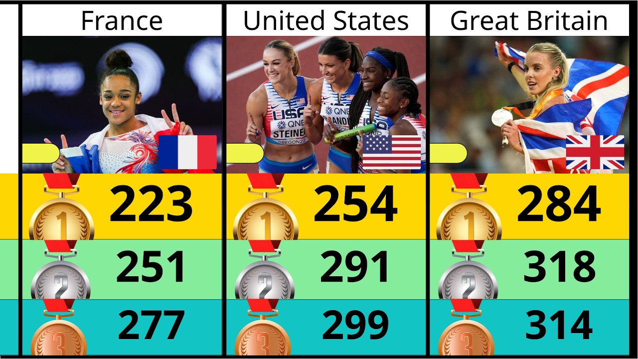 🥇🥈🥉All Time Olympic Games Medals by Country (Summer) - YouTube