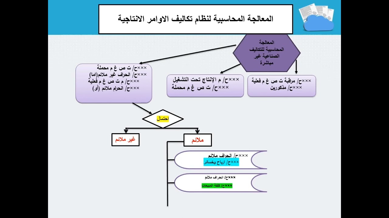 محاسبة التكاليف الفصل السادس نظام الاوامر الانتاجية المحاضرة الاولى