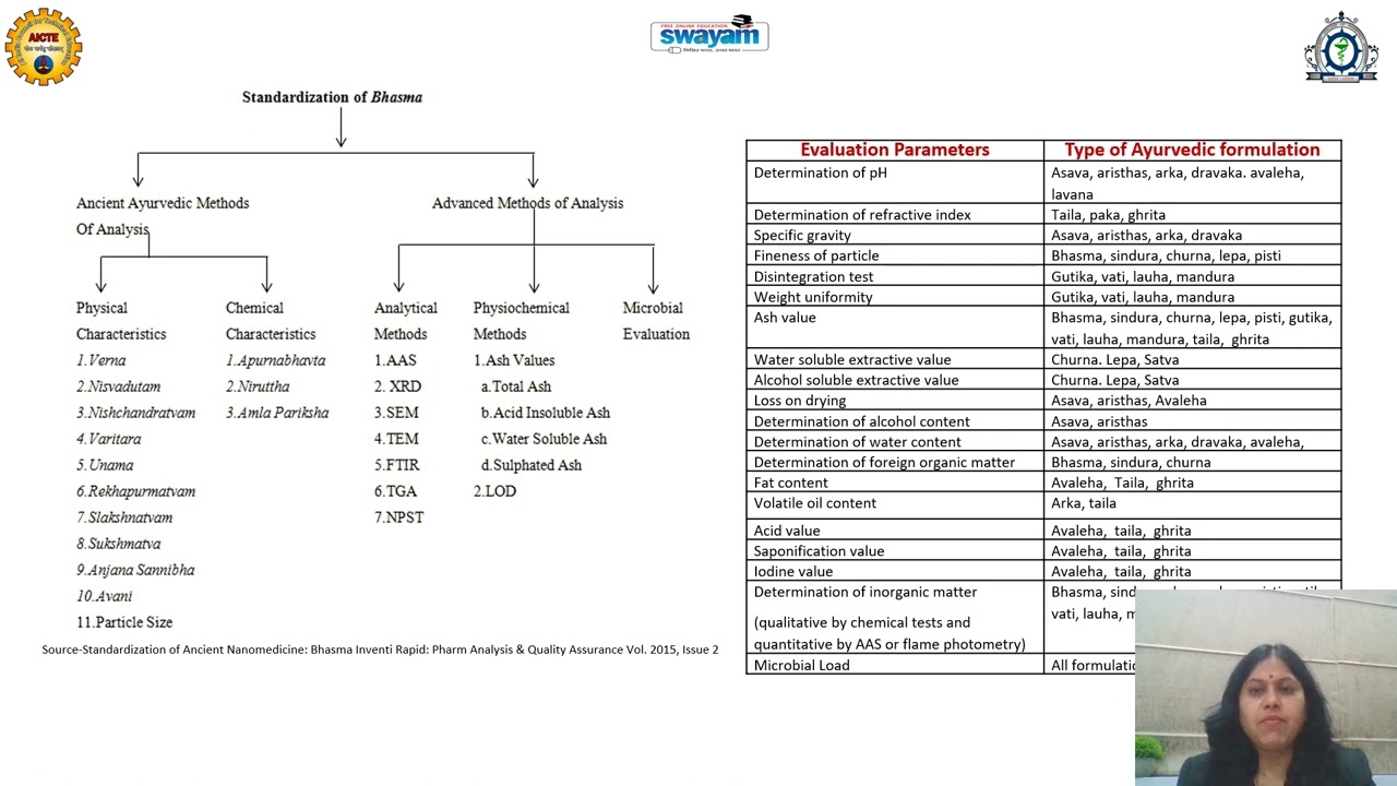 Lecture-18 Case Study-III: Quality Control of Traditional Formulations