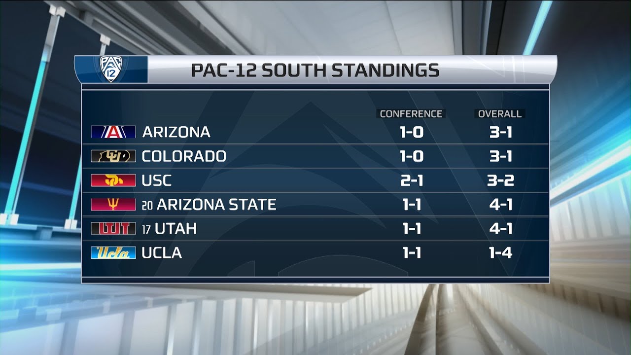 Pac-12 South takeaways: Competitive division primed for Utah surge football score