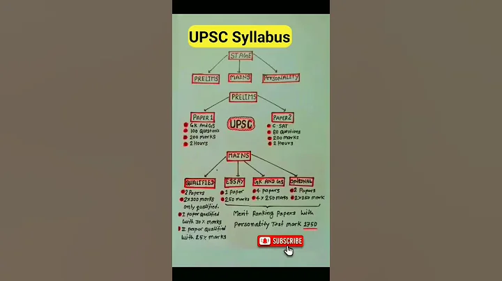 UPSC EXAM PATTERN | UPSC SYLLABUS | UPSC ASPIRANTS | UPSC #ias #shorts#upsc #viral #videoupsc#ssccgl
