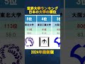世界大学ランキングに基づく日本の大学の序列 #shorts #ワイズデータ
