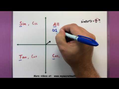 Trigonometry - The signs of trigonometric functions