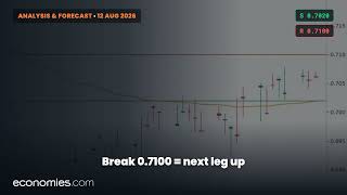 AUDUSD Regains Momentum Ahead of Key Resistance (12 Aug 2026)