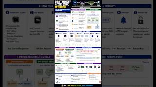 Direct Memory Access (DMA)|Computer Architecture #caalp #shortnotes #revision #computer_architecture