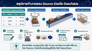 | Tecnomatix Plant Simulation | Analysis | Visualization | Optimization | Data Tabel