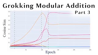 A Walkthrough of Reverse-Engineering Modular Addition: Why does it grok? (Part 3/3)