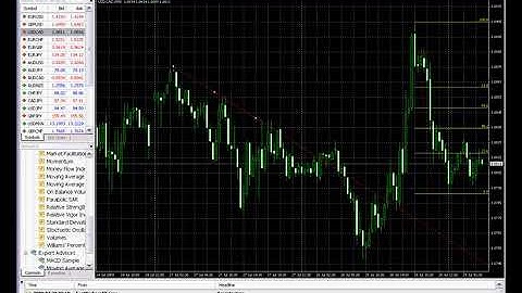 MetaTrader 4 tutorial MT4 Parte 2   Stop loss, Trailing stop, aggiungere  eliminare indicatori ecc