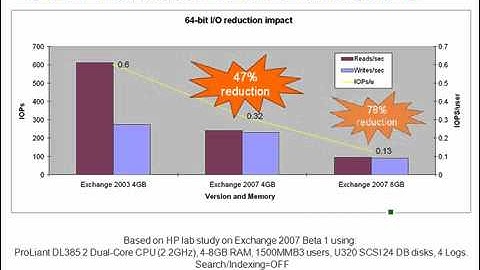 Exchange 2007 video review -- 64-bit technology