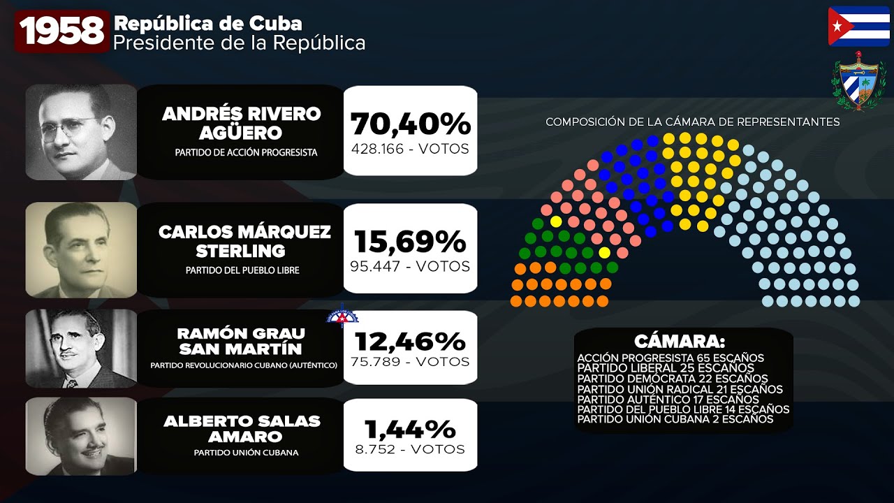 Las elecciones presidenciales en Cuba (1900 - 2021) - YouTube
