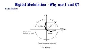 Digital Modulation -  I and Q