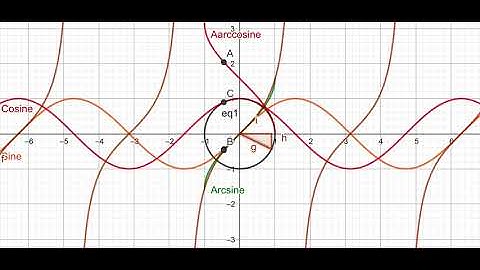 Inverse Trigonemetric Functions Animation
