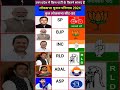 उत्तर प्रदेश लोकसभा चुनाव 2024 परिणाम Uttar Pradesh Lok Sabha Election Result #elections2024 #shorts