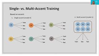 Icnlsp 2021 Speech Technology For Everyone Automatic Speech Recognition For Non-Native English.