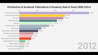 Distribution Of Academic Publications In Russia By Field Of Study 1996-2024