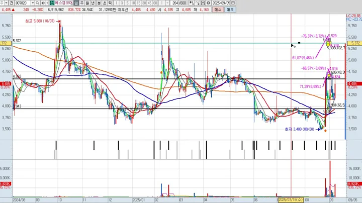 에스엠코어 3차 007820 패턴분석 및 투자전략