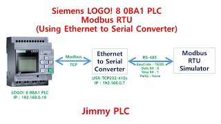 Siemens LOGO! 8 0BA1 PLC Modbus RTU Test using Ethernet serial Converter
