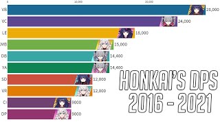 4 years of Honkai's meta DPS compiled into a bar race - What did you miss?